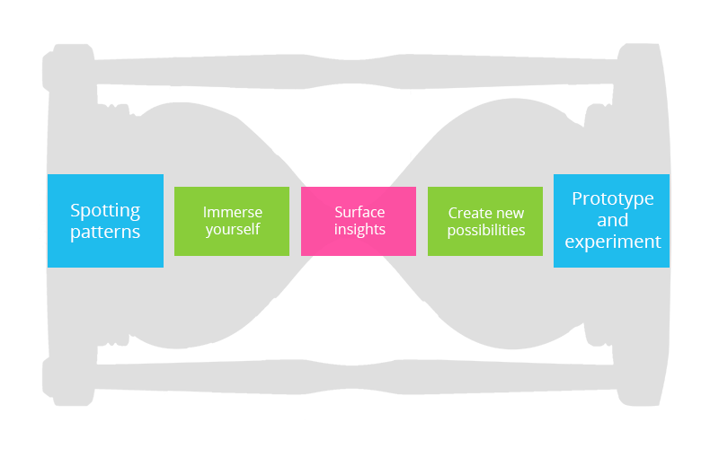 Limited Insight Pattern Insight: Spotting Patterns and Immersion